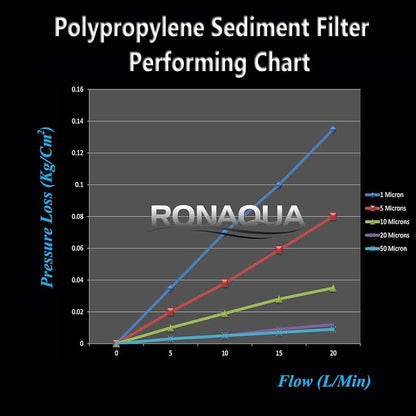 Ronaqua 10" x 4.5" Big Sediment Replacement Water Filter Cartridge, 1 Micron - Image 9