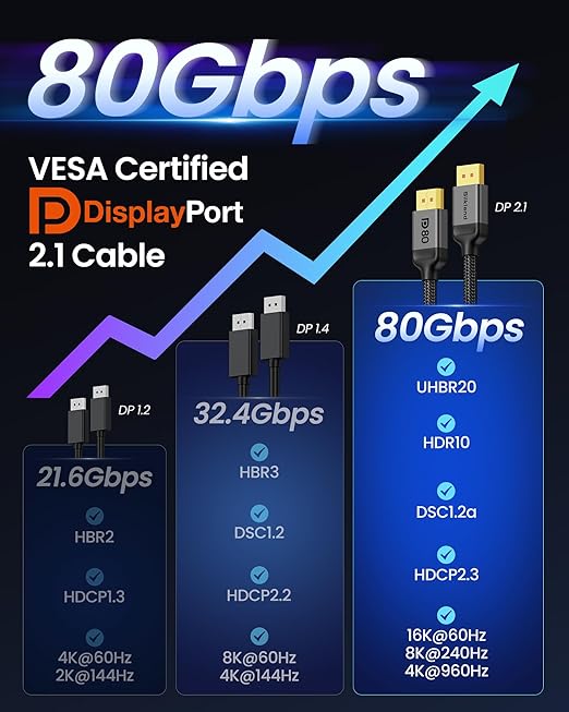 Silkland 80Gbps DisplayPort Cable 2.1 6.6FT/2M [VESA Certified], [8K@240Hz, 4K@540Hz 360Hz 240Hz] DP 2.1 Cable 16K, DP80 HDR DSC Display Port Cord Compatible FreeSync Gaming Monitor 5090 7900XTX,S1334
