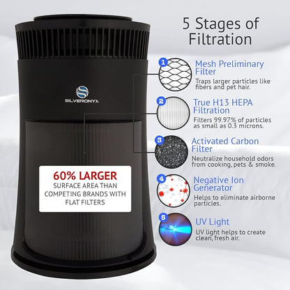 Air Purifier for Home Large Room – 5-in-1 HEPA Filter System, Covers Up to 500 - Image 2