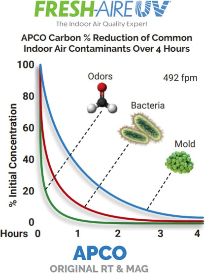 APCO Carbon Matrix Filter HVAC UV Air Purifier, Includes Dual 2-Year UVC Lamp - Image 3