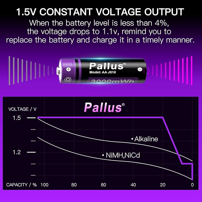 Pallus 1.5v Rechargeable Lithium AA Batteries with Charger - 8 Pack Long Lasting Double A Battery for Blink Camera, High Capacity AA Rechargeable Batteries, Cycles 1600x, Ideal for High-Drain Devices
