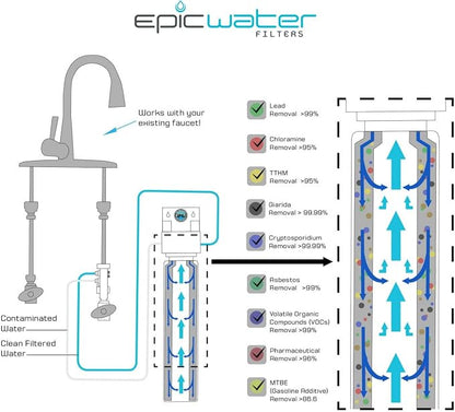 Epic Smart Shield Replacement Filter | Under Sink Water Filter | NSF 53 - Image 2