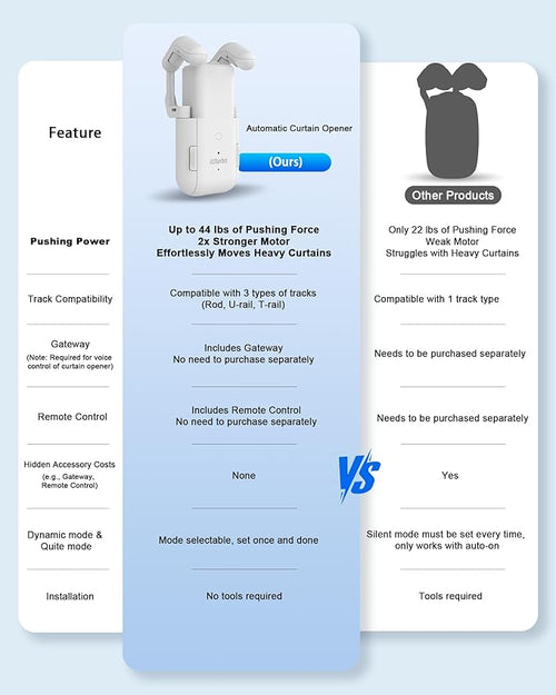 2025 Automatic Curtain Opener - Electric Curtains with Remote Smart Curtain Opener Electronic for Roman/U/T Rails, Bluetooth Curtain Opener with App/Timer, Compatible with Alexa and Google Home
