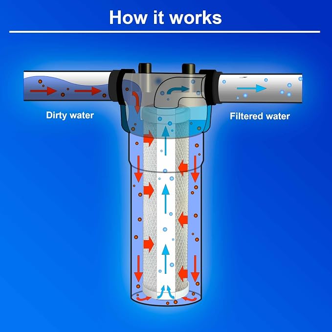 Standard Whole House Coconut Shell Carbon Block 5 Micron Water Filter 20” x - Image 6