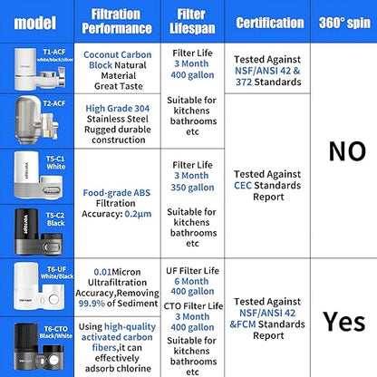 Vortopt Faucet Filter, NSF Certified, 400 Gallon High Efficiency Water - Image 6