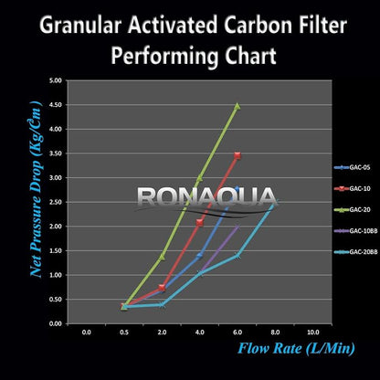 Standard Whole House Coconut Shell Granular Activated Carbon Water Filter 20” x - Image 8