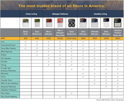 Filtrete AD21-6PK-2E 9821DC-6 1000 Micro Allergen Filter - Image 4