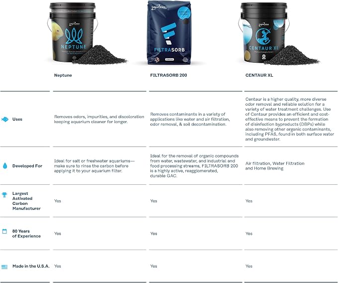 FILTRASORB 200 Certified Granulated High Performance Activated Carbon - Image 2