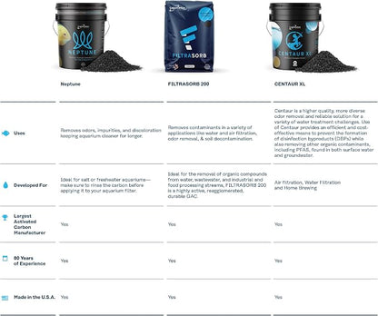 FILTRASORB 200 Certified Granulated High Performance Activated Carbon - Image 2