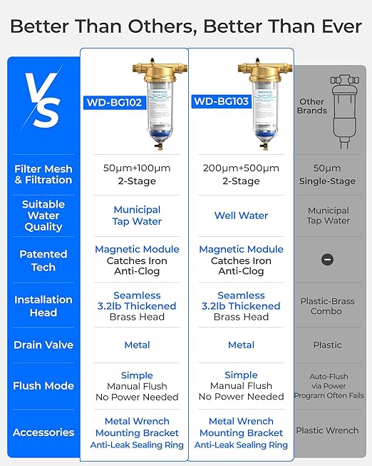 Waterdrop Mega Spin Down Sediment Filter, Upgraded Reusable Backwash Whole - Image 3