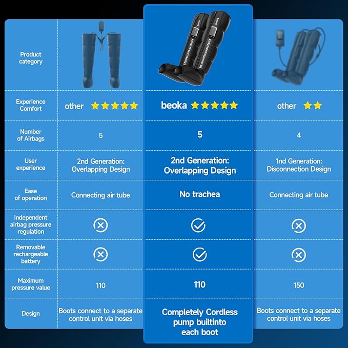 beoka Leg Massager for Circulation and Pain Relief, Leg Recovery System for Fast Recovery, Cordless Air Compression Boots with 3 Modes 5 Intensities for Athletes Runners and Travelers-L