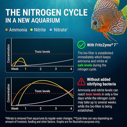 Fritz Aquatics FritzZyme 7 Live Nitrifying Bacteria Naturally Removes Amonia & - Image 5