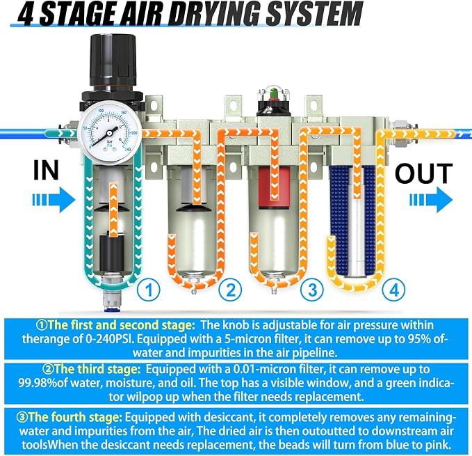 3/4" NPT Heavy Duty Industrial Grade 4 Stage Air Drying System, Auto Drain - Image 3