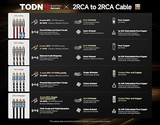 TODN Audiophile RCA Cables Stereo Shielded HiFi 2RCA Male to Male for Subwoofer, Phono, Car Audio (1.64ft/0.5m, 1 Pair)