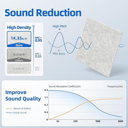20 Pack Acoustic Panels with Self Adhesive, Soundproof Wall Panels, Square - Image 3
