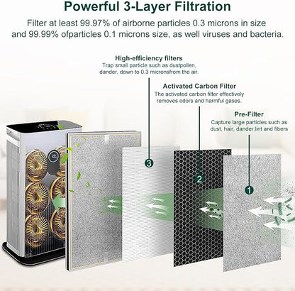 HE601 Replacement Filter for Shark HE6FKPET HE601 HE602 6 Fan, 3-in-1 Filter - Image 3