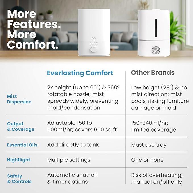 Everlasting Comfort 6L Humidifier Large Room, High Mist Output 60 HR Runtime - Image 4