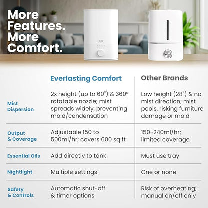 Everlasting Comfort 6L Humidifier Large Room, High Mist Output 60 HR Runtime - Image 4