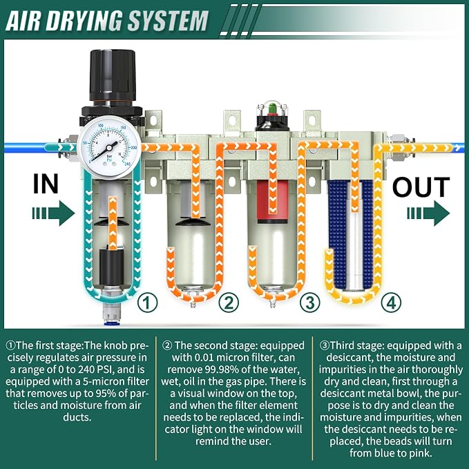 Industrial Grade 4-Stage Air Drying System, 3/4" NPT - Image 4