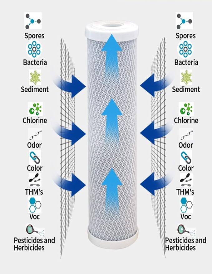 CFS – 10“ x 2.5” Carbon Block Water Filter Cartridge Compatible - Image 3