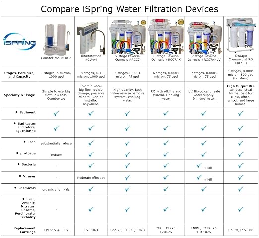 iSpring RCC1UP-AK, 100 GPD 7-Stage Reverse Osmosis Under Sink Water Filtration - Image 14