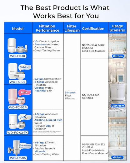 Waterdrop Water Filter for Sink Faucet, NSF Certified Water Purifier, 320 - Image 2