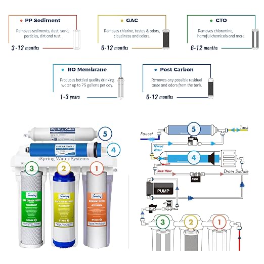 iSpring RCC7P, 75 GPD Reverse Osmosis System - Image 3
