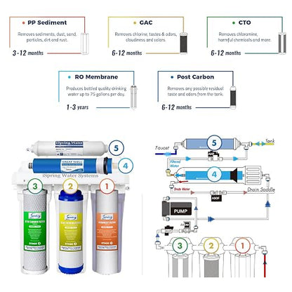 iSpring RCC7P, 75 GPD Reverse Osmosis System - Image 3