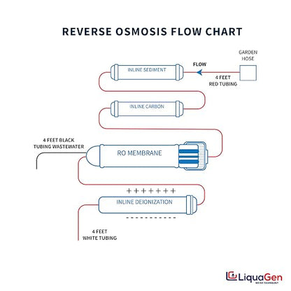 LiquaGen 4 Stage Reverse Osmosis and Deionization Portable Space Saver Water - Image 3