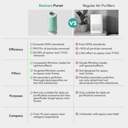 Resiners Purair Air Purifier for Epoxy Resin, Resin Air Purifier - Image 6