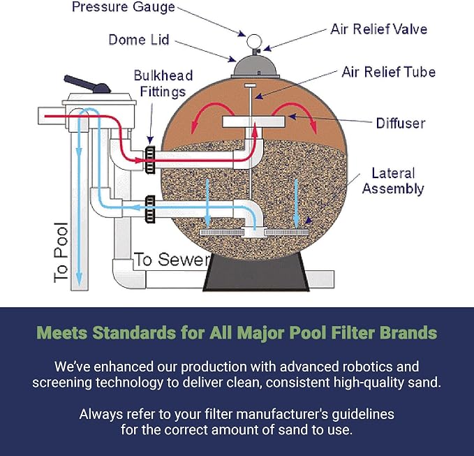 Palmetto Swimming Pool Filter Sand, 50 lb Bag – Natural Silica - Image 6