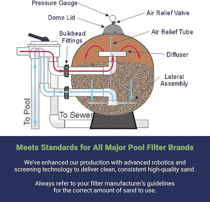 Palmetto 5 Pack Pool Filter Sand, Clean and Clear Water, Natural Sand - Image 6