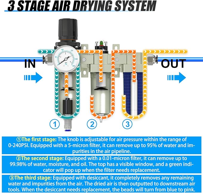 1/2" NPT Heavy Duty Industrial Grade 3 Stage Air Drying System, Auto Drain - Image 3